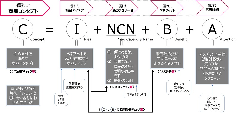 待望☆】【中古】 消費者ニーズをヒット商品にしあげる法 商品