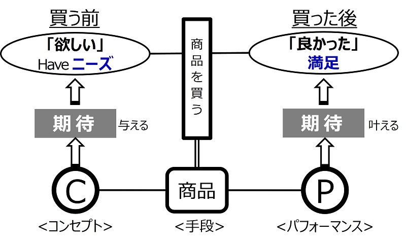 梅澤伸嘉の理論｜商品企画エンジン株式会社