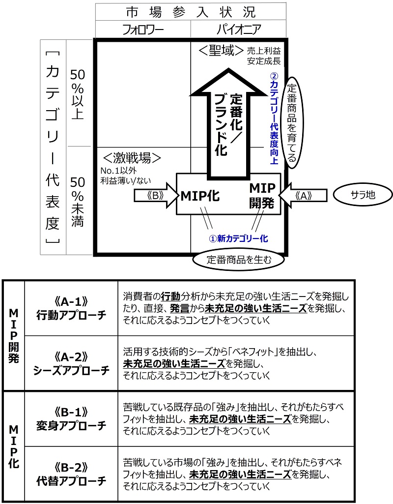 かわいい～！」 成功商品開発マニュアルと新市場創造型商品コンセプト