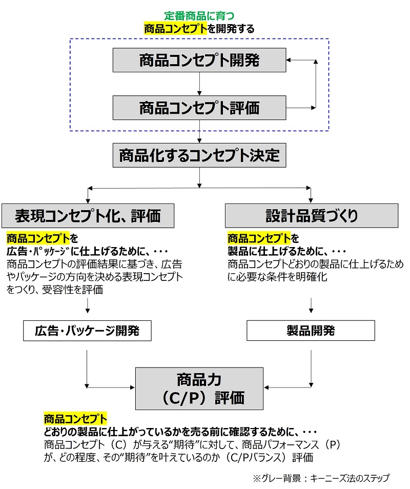 梅澤伸嘉の理論｜商品企画エンジン株式会社