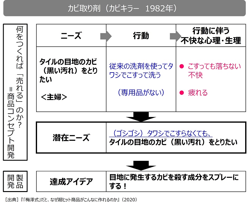 小嶋外弘消費者ニーズをヒット商品にしあげる法　梅澤伸嘉（梅沢伸嘉）