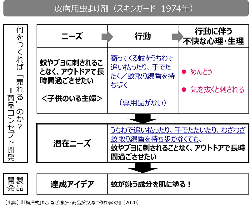 梅澤伸嘉の理論｜商品企画エンジン株式会社